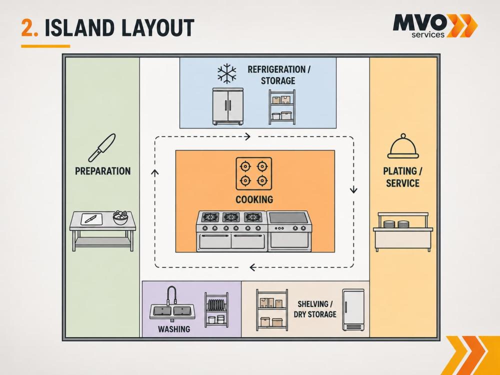 island layout kitchen diagram