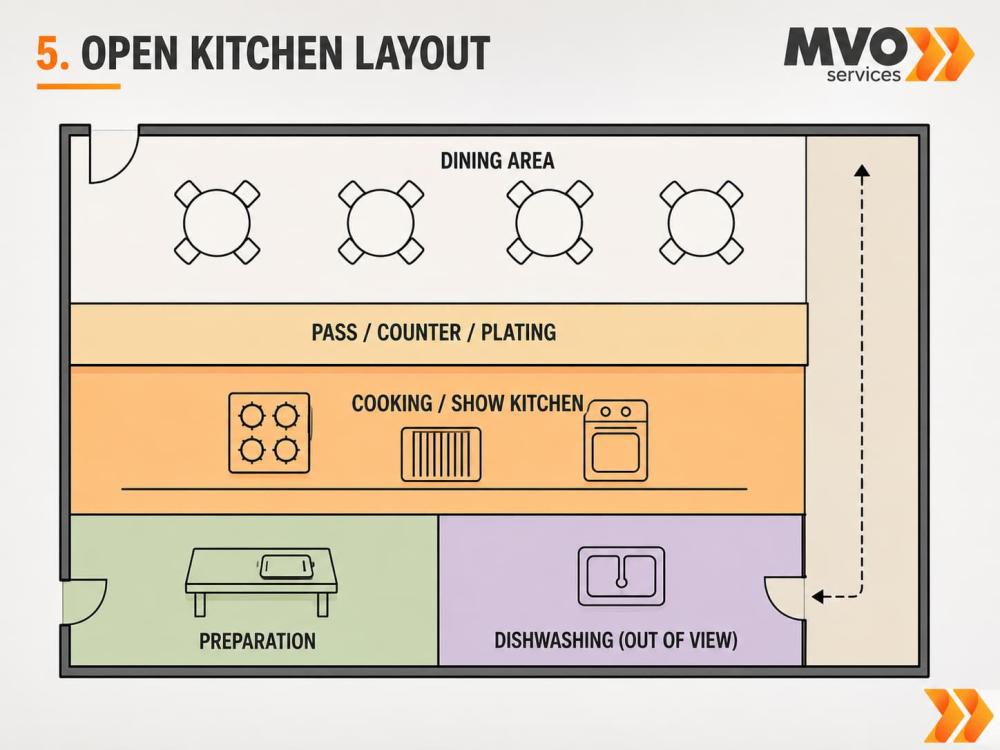 Open kitchen layout